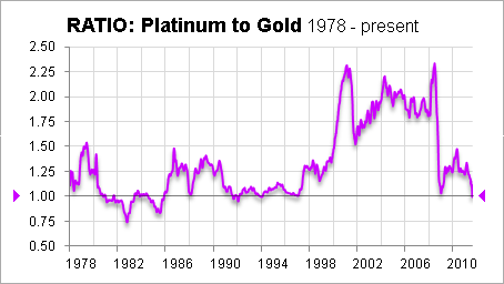 ratio-platinum-to-gold-historically-seekingalpha